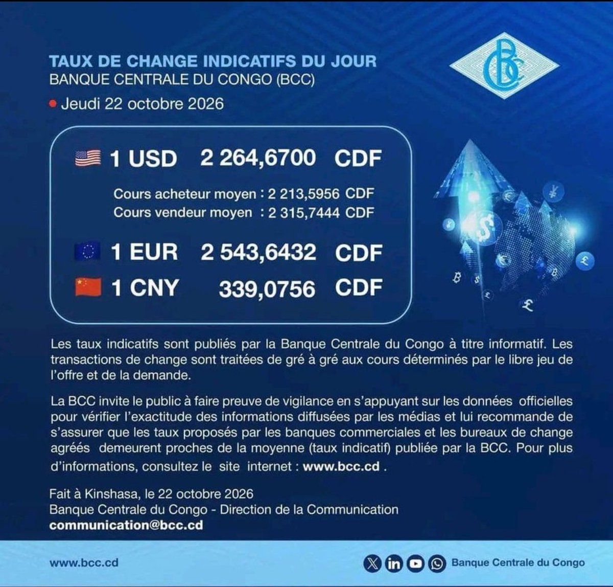 MulambaFis73563's tweet photo. Taux de change indicatifs du jour – Banque Centrale du Congo (BCC)

📅 Jeudi 22 octobre 2026

🇺🇸 1 USD = 2 264,6700 CDF
🇪🇺 1 EUR = 2 543,6432 CDF
🇨🇳 1 CNY = 339,0756 CDF

Ne vous laissez pas influencer par les cambistes de rue,
Team Leader
@BCC_RDC https://t.co/tq5DjpmbXn