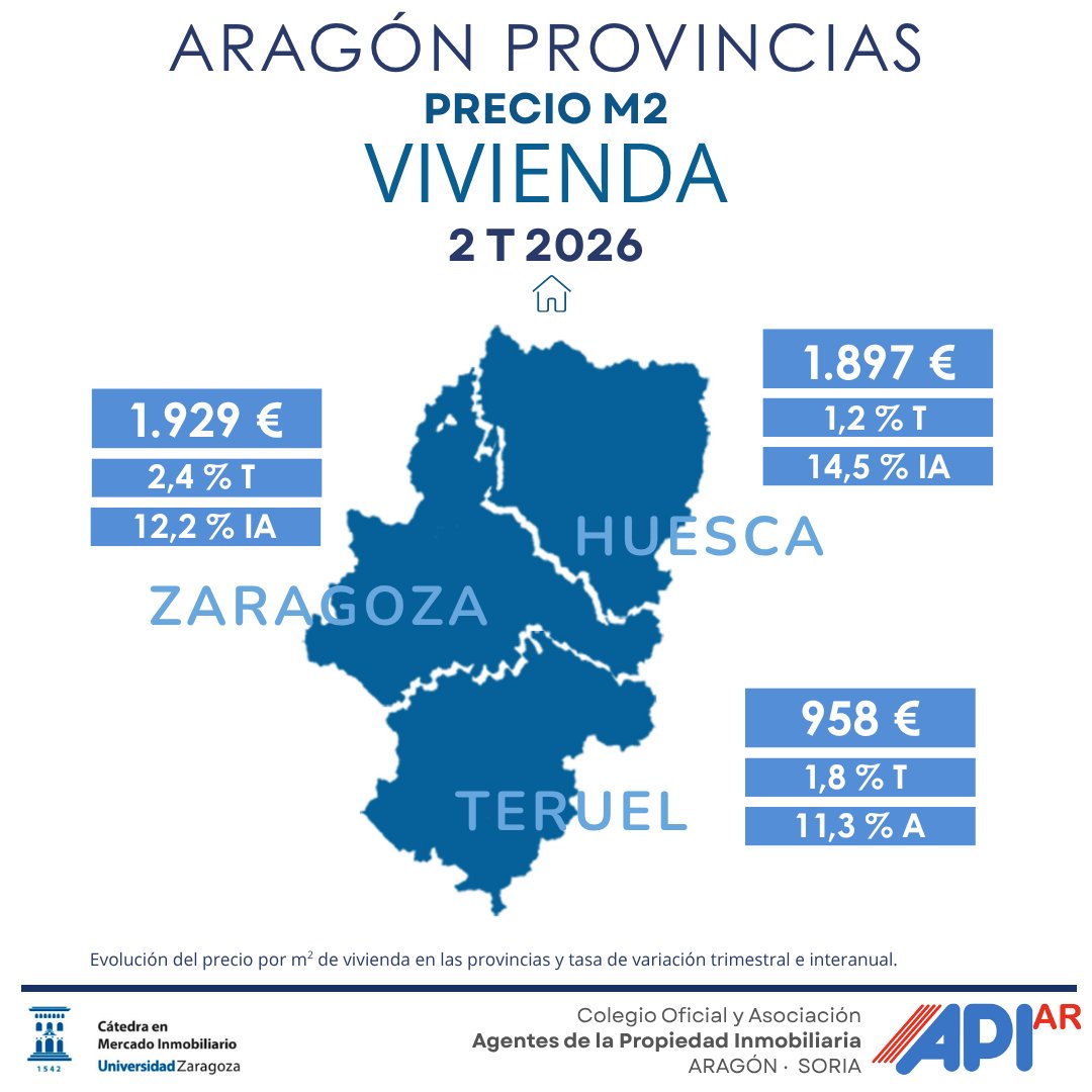 APIAragon's tweet photo. 🏠 EVOLUCIÓN DEL PRECIO DE LA VIVIENDA EN ARAGÓN, 2T 2026
CAPITALES Y PROVINCIA

ℹ️ Fuente: Informe Cátedra de Mercado Inmobiliario de la Universidad de Zaragoza a la que pertenece el COAPI.

👉 Solicita tu ejemplar a: info@coapiaragon.es

#api #apiaragon #apisoria #apiteruel https://t.co/SL6nclcsO6