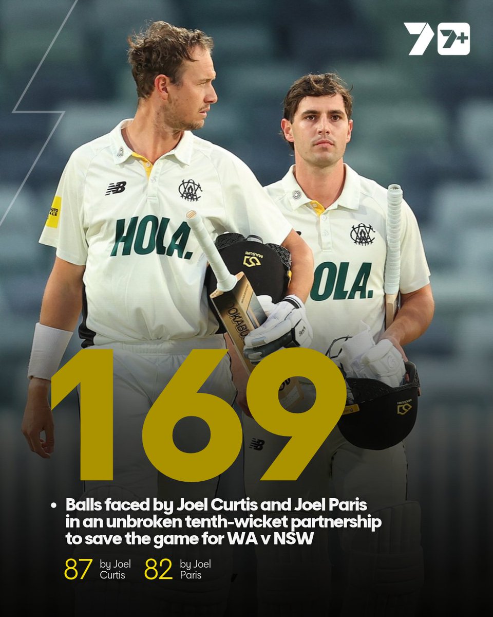 7Cricket's tweet photo. An unbroken 169-ball tenth wicket partnership 😮

Joel Curtis and Joel Paris dug in to save the game for Western Australia #SheffieldShield https://t.co/qR03JfkTit