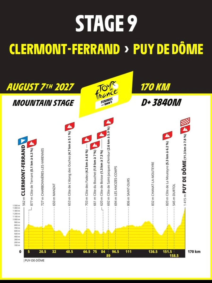 LEtapaReina's tweet photo. 🚨ET RESUMIM

El recorregut de @LeTourFemmes en 3 piulades:

CLAUS PER LA GENERAL:

❌ Crono per equips urbana (a Londres) però sense crono individual.

📈 Dues etapes trencacames per ciclistes especialistes en clàssiques tipus Lieja.

🔥 I final agònic al Puy du Dome.

#TDFF2027 https://t.co/K2pwV1SXKk