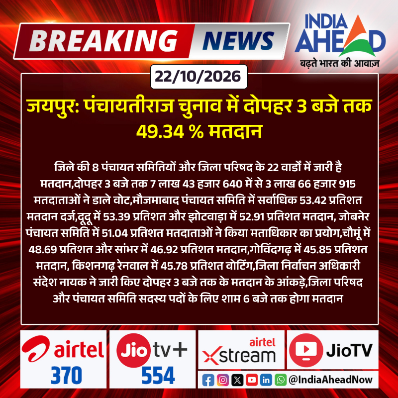 IndiaAheadNow's tweet photo. #Jaipur : पंचायतीराज चुनाव में दोपहर 3 बजे तक 49.34 % मतदान

#JaipurNews #RajasthanNews #PanchayatiRajElection2026 #RajasthanElection #VotingUpdate #VoterTurnout #49PercentVoting #Mauzamabad #Dudu #Jhotwara #Chomu #Govindgarh #ZilaParishadElection #IndiaAhead https://t.co/lkHollfnz4