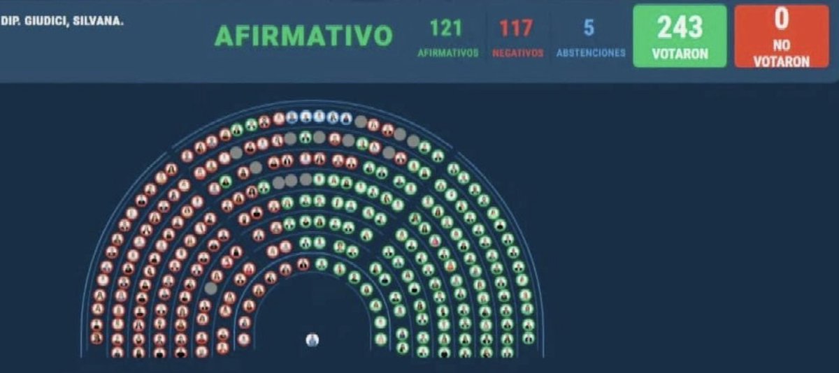 MaJimenaLopezOk's tweet photo. Cuando llegó el momento de votar una respuesta para las familias endeudadas, La Libertad Avanza mandó el proyecto de nuevo a comisión.

Para evitar una derrota parlamentaria, dejaron sin respuesta a millones de argentinos que se endeudan para vivir.

¿Hasta cuándo van a mirar para otro lado?