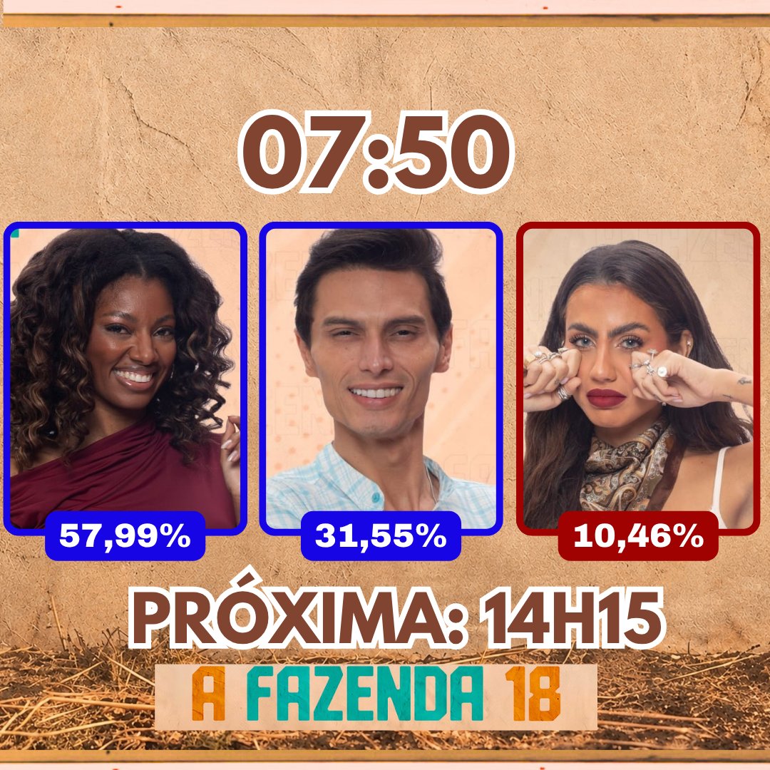 parcialnews's tweet photo. Segundo pesquisas, Cathe deve ser a quinta eliminada de #AFazenda18! Com 10,46% dos votos.
.
.
.
.
#FicaTina #ForaTina #FicaCathe #ForaCathe #FicaGabriel #ForaGabriel #AFazenda #ProvaDoFazendeiro #AFazenda18 #RecordTv https://t.co/Ag5MbBBAX9