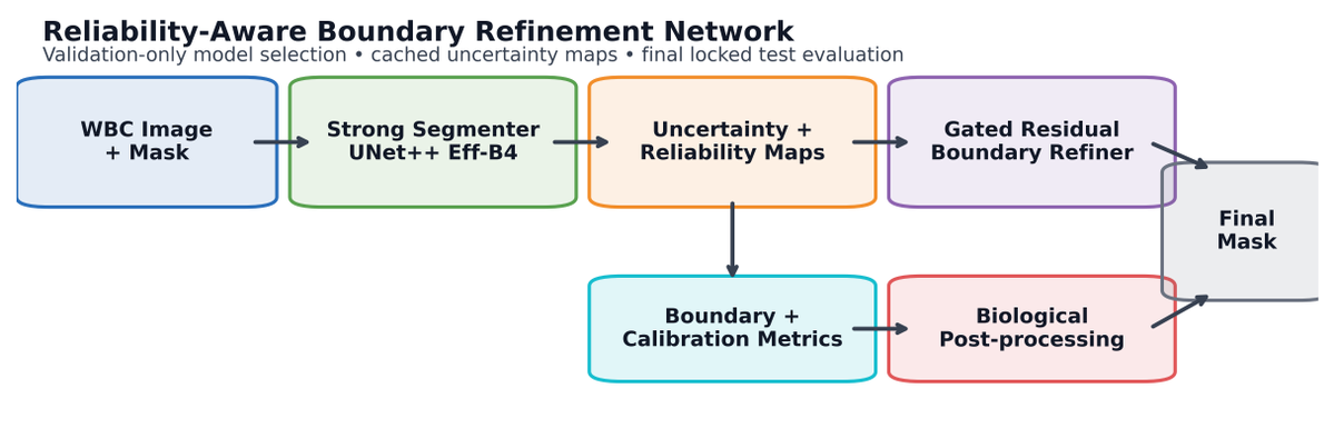 DataScienceHarp's tweet photo. the contour is where a segmentation model gets sure and wrong.

RABR reads pixel-wise segmentation margin entropy and test-time augmentation variance along boundary contours to isolate overconfident failure regions.

https://t.co/RTdG1oMutl

#PhysicalAI #ComputerVision https://t.co/53Dj0dDVos
