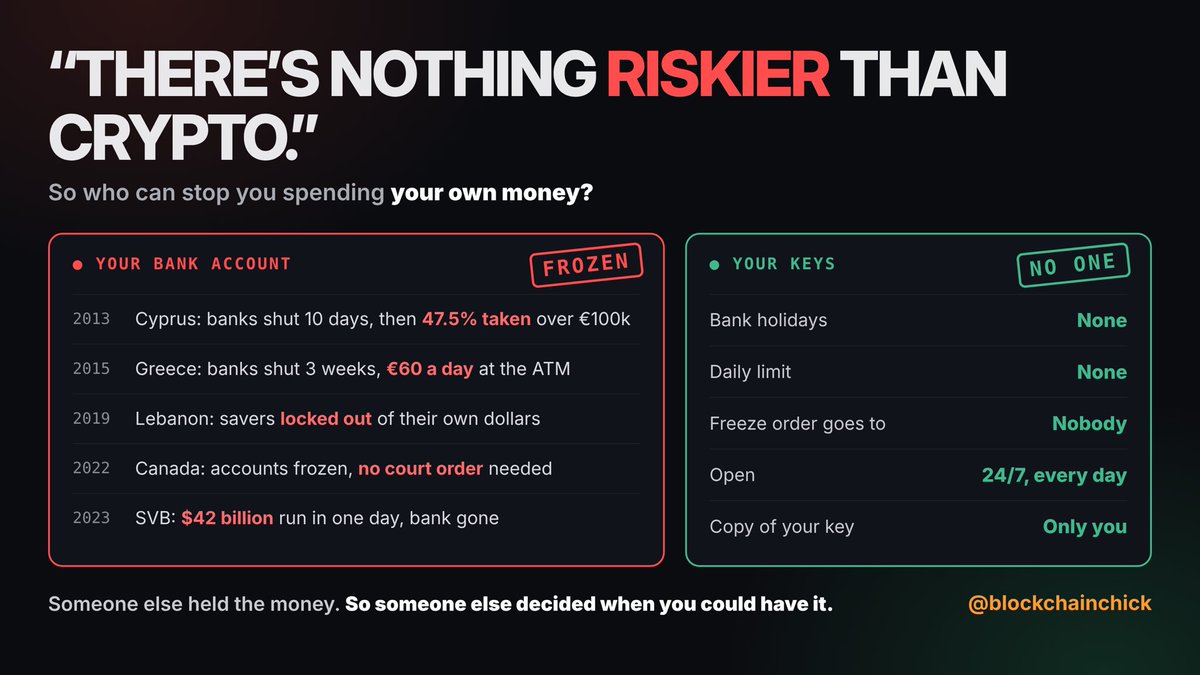 blockchainchick's tweet photo. "THERE'S NOTHING RISKIER THAN CRYPTO."

You've heard it from your bank, your adviser and the evening news.

So let's look at the safe option.

2013. Cyprus. The banks shut for 10 days. When they reopen, savers at Bank of Cyprus lose 47.5% of everything over €100,000.

2015. Greece. The banks shut for three weeks. You can take out €60 a day.

2019. Lebanon. Banks lock people out of their own dollar savings. The lira loses about 90% of its value.

2022. Canada orders banks to freeze accounts linked to a trucker protest. No court order needed. About 210 accounts, roughly C$7.8 million.

2023. Silicon Valley Bank. $42 billion tries to leave in one day. By the next morning the bank is gone, and around 90% of its deposits were over the insured limit.

Every one of these has the same thing in common.

Someone else held the money. So someone else decided when you could have it.

Now look at self custody.

Your Bitcoin sits at an address that only your private key can spend from. That key comes from 12 or 24 words you wrote down yourself. No bank has a copy. No company has a copy. No government has a copy.

There's no branch to close. No daily limit. No account manager for a freeze order to land on. The network doesn't do weekends or bank holidays.

Send it across the street or across the world at 3am on a Sunday. Nobody approves it. Nobody can reverse it.

Satoshi wrote it plainly in 2009: "The central bank must be trusted not to debase the currency, but the history of fiat currencies is full of breaches of that trust."

The cypherpunk answer was to stop needing the trust.

Yes, crypto is volatile. Yes, people lose money. FTX lost $8 billion of customer funds. Look at how: people handed their coins to a company to hold. Same mistake as Cyprus, new logo.

Leave it on an exchange and you've just opened another bank account.

There are two kinds of risk. The price moving. And someone else deciding whether you can have your money.

Hold your own keys and only the first one is left. Your bank account has both.