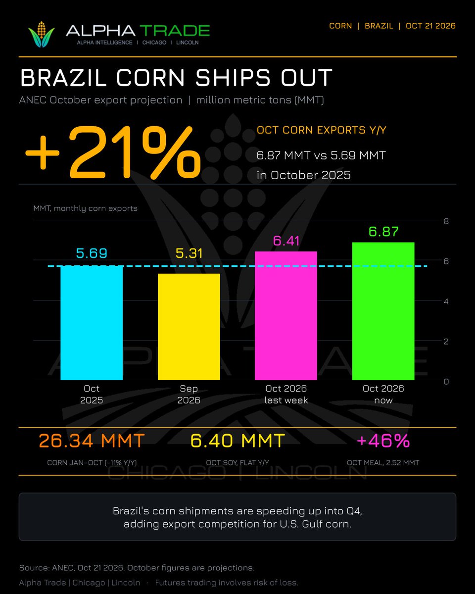 DDFalpha's tweet photo. Brazil October corn exports now seen at 6.87 MMT, up 21% from 5.69 MMT a year ago and up from 6.41 MMT last week (ANEC). Jan-Oct corn still 26.34 MMT, 11% behind 2025. Oct soy flat y/y at 6.40 MMT. Brazilian corn is crowding the Q4 export window, so Gulf basis may need to work harder to keep U.S. corn moving. #corn 🌽  #Brazil 🇧🇷