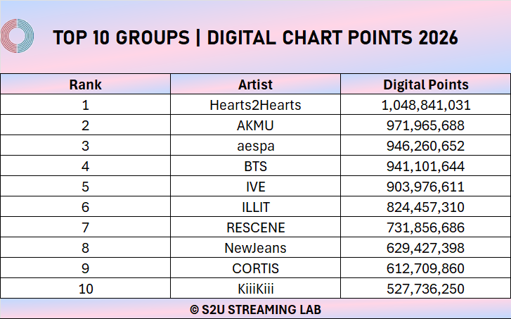 HachuStreamLab's tweet photo. 📊 TOP 10 GROUP | DIGITAL CHART POINTS 2026 (WEEK 42)

1. Hearts2Hearts - 1,048,841,031 points
2. AKMU - 971,965,688 points 
3. aespa - 946,260,652 points 🔼
4. BTS - 941,101,644 points 🔽
5. IVE - 903,976,111 points
6. ILLIT - 824,457,310 points
7. RESCENE- 731,856,686 points 
8. NewJeans - 629,427,398 points
9. CORTIS - 612,709,860 points 
10. KiiiKiii - 527,736,250 points

#Hearts2Hearts #하츠투하츠 #H2H 
#CircleChart
#S2UStreamLab