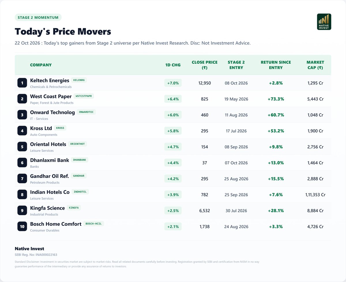 NativeInvest's tweet photo. Today's Top 10 Gainers from the Native Stage 2 Universe.

Stage 2 momentum remained strong today, led by Keltech Energies (+7.0%), West Coast Paper (+6.4%), and Onward Technologies (+6.0%). Kross Ltd (+5.8%) and Oriental Hotels (+4.7%) also posted solid gains, with momentum spanning chemicals, paper & forest products, IT services, auto components, leisure services, banking, petroleum products, industrial products, and consumer durables.

Track the complete Native Stage 2 Scanner and discover high-momentum stocks: https://t.co/y7B17HITYW

#StockMarket #IndianStocks #MomentumInvesting #Stage2 #NativeInvest #SwingTrading #NSE #StockScanner #MarketTrends