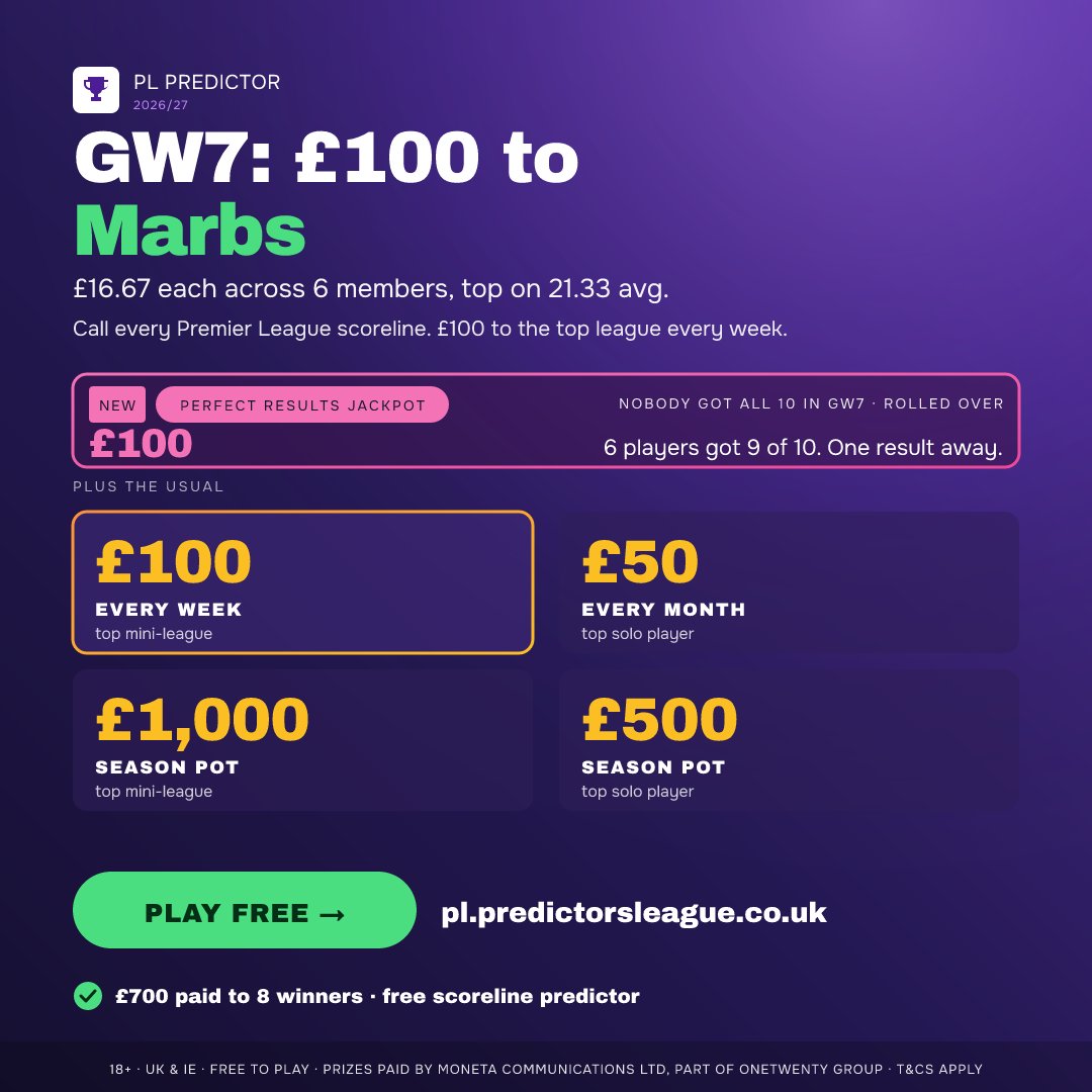 OUR GW7 WINNER HAS BEEN PAID! 💰 'Marbs' topped the standings to claim the £100 weekly prize. Nobody called all 10 results in GW7, so the Perfect Results Jackpot rolls over to £100. Six players were just ONE result away. Are you next? Enter for FREE: 18+ GambleAware | UK & Ireland only