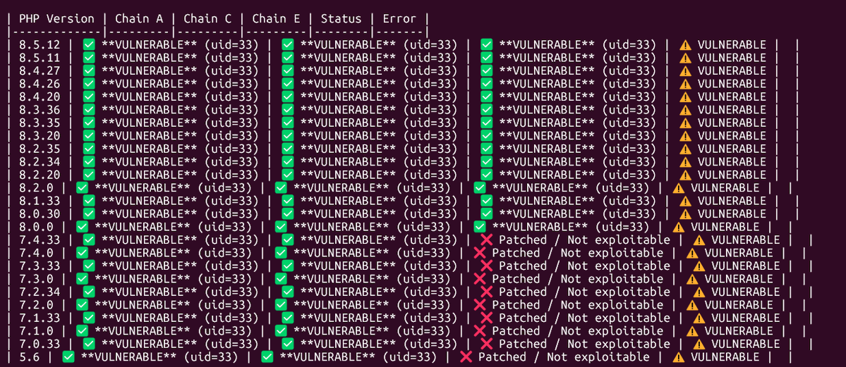 goldrak's tweet photo. Dejo por aquí una POC de php2shell contra todas las versiones de php oficiales de docker y sigue siendo vulnerables hasta los parches con diferentes chains para llegar el RCE con una pequeña shell 

https://t.co/LtImfGQDyw

#php #Security https://t.co/qkm5gHaq9g