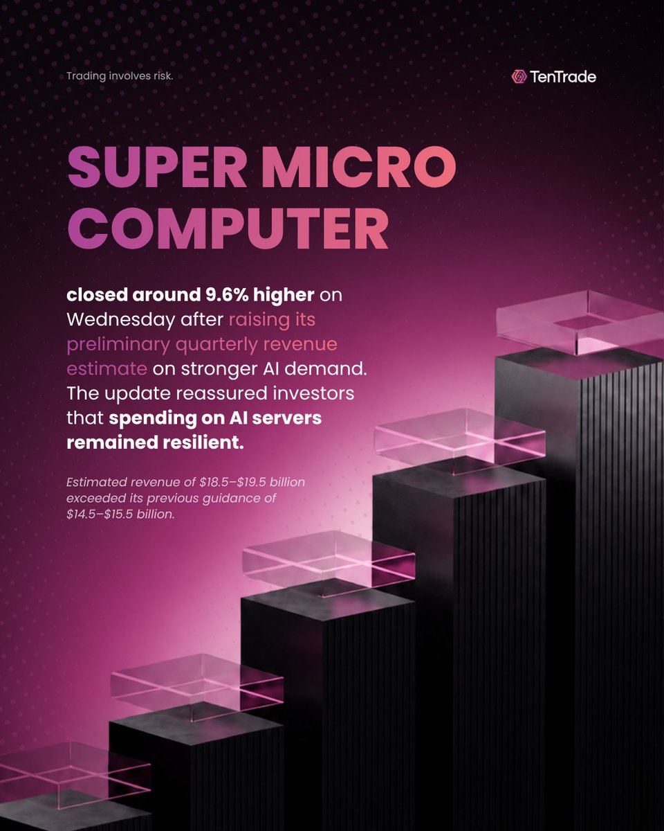 tentradeglobal's tweet photo. From strong AI server demand to resilient eyewear sales and improving hiring trends, here’s what put #SuperMicroComputer, #EssilorLuxottica, and #Randstad among this week’s market leaders.

#TenTrade #ThinkLikeA10

Disclaimer: Market information only. Not investment advice or a recommendation. Past performance is not a reliable indicator of future results.