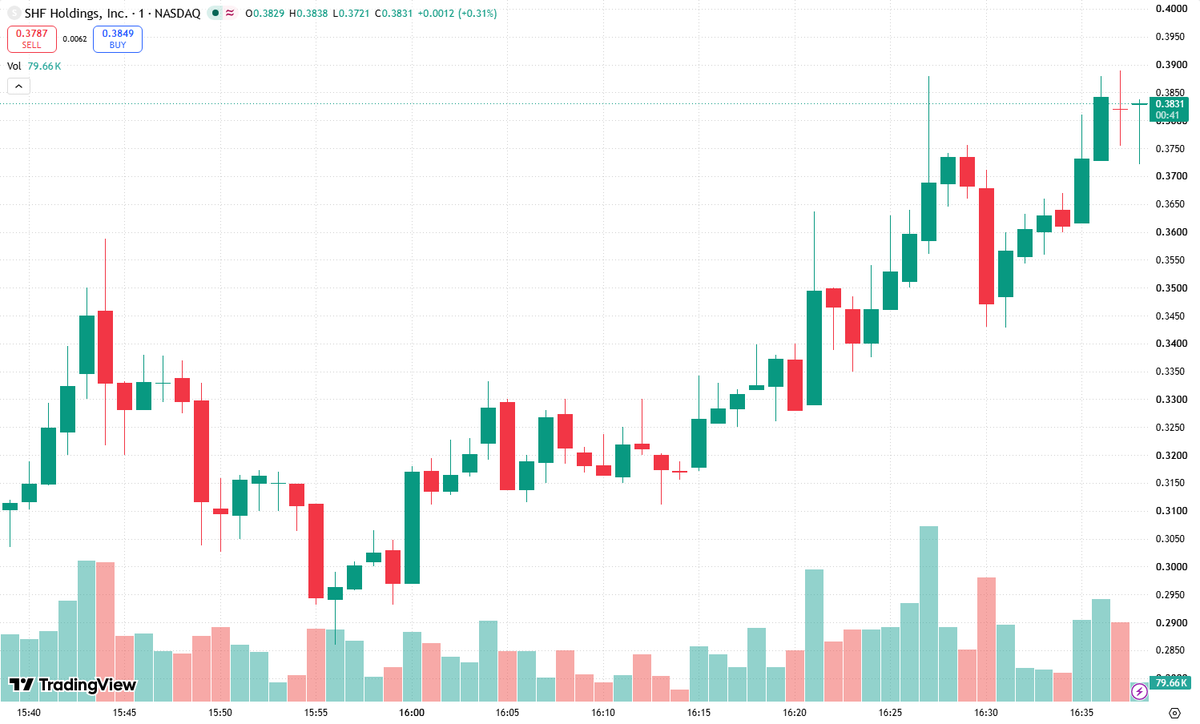 KeliVince13's tweet photo. - $SHFS: RSI below 30 and price stretched far below its moving averages—deeply oversold, with fear creating a potential opportunity.
- Potential reversal signal: extreme downside extension. Watch for a higher low and a strong close to confirm. 📉➡️📈 Risk/Reward looks attractive here.
- Add $SHFS to your watchlist. Stay patient, define your risk, and let price confirm the turn.

#SHFS #Stocks #Trading