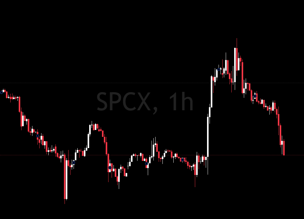 BittexXBT's tweet photo. SPCX chart looks exactly like every low float high fdv shitcoin after pre-unlock announcement https://t.co/Ex1bcVBPoR