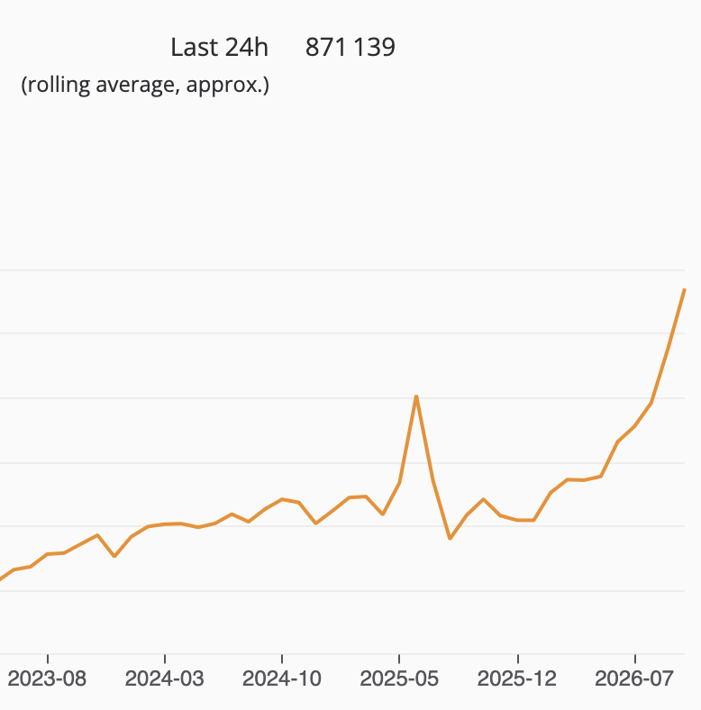 OndrejMirtes's tweet photo. "PHP is dead"

PHPStan download stats have never been so high https://t.co/7Gy53CHF59