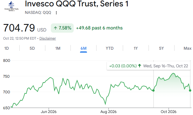 bespokeinvest's tweet photo. Low of the day for the QQQs, now down 2.8%.  

$QQQ has now round-tripped its 7.8% gain from 9/16-10/6. https://t.co/amkmwsVGIg