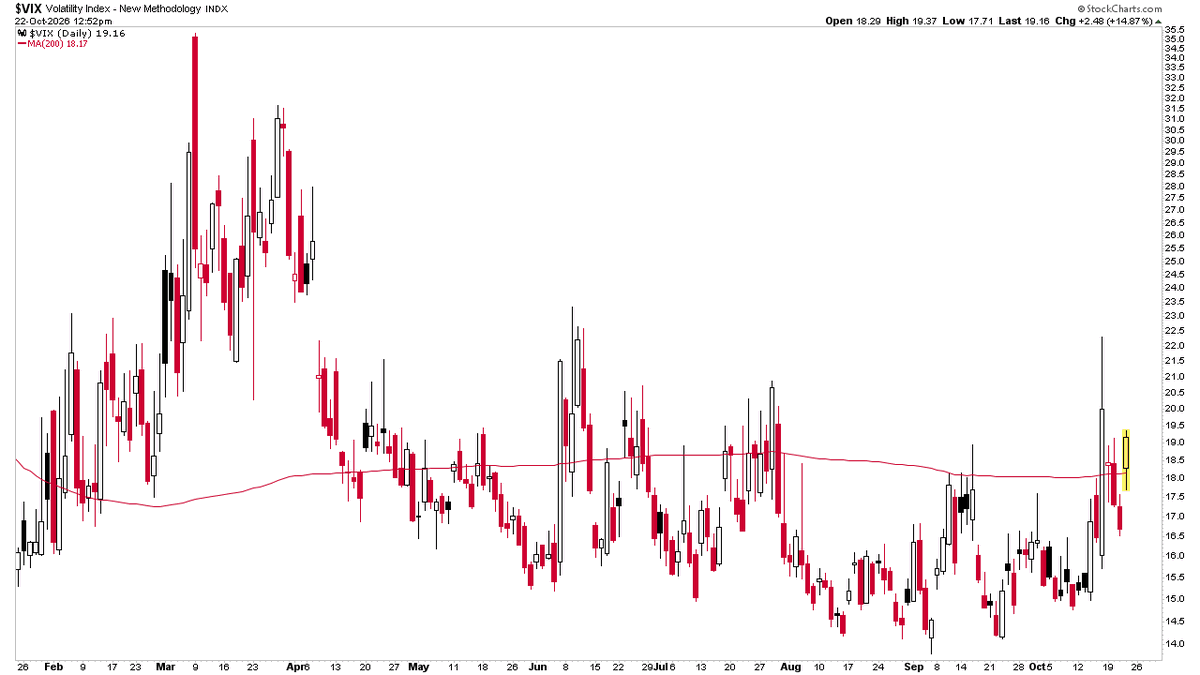 stageanalysis's tweet photo. $VIX above its 200 day MA again https://t.co/wlTzCZ3puA