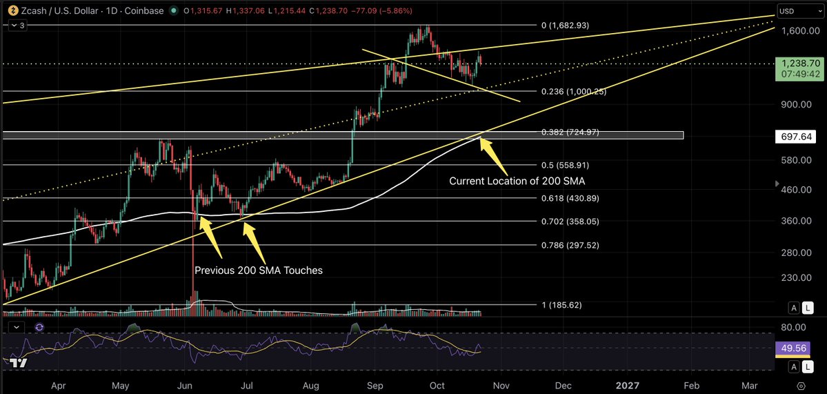 XRPathologist's tweet photo. Let's take a look at $ZEC on the macro daily chart again. As you can see, price often comes back to retest the most important moving average, the 200 SMA, after a large move up.

Since the most recent parabolic rise, price has moved far above the 200 SMA. Currently, this moving average has entered the area where I've indicated would be the healthiest retrace area for Zcash to reset structure.

Now, this isn't a guarantee price goes there because price might only go as low as the 1K area if this pullback continues. However, the confluence in the area around $700 is substantial:

- previous area highs that were once major resistance
- the macro .382 fib level
- the 200 SMA 

This is how you create a logical, technically viable analysis that should work into your risk management strategy. 

This has NOTHING to do with the quality of the asset or any narratives surrounding the asset. It is strictly chart technical analysis for risk assessment.

No guarantees, just possibilities to consider...as always:)