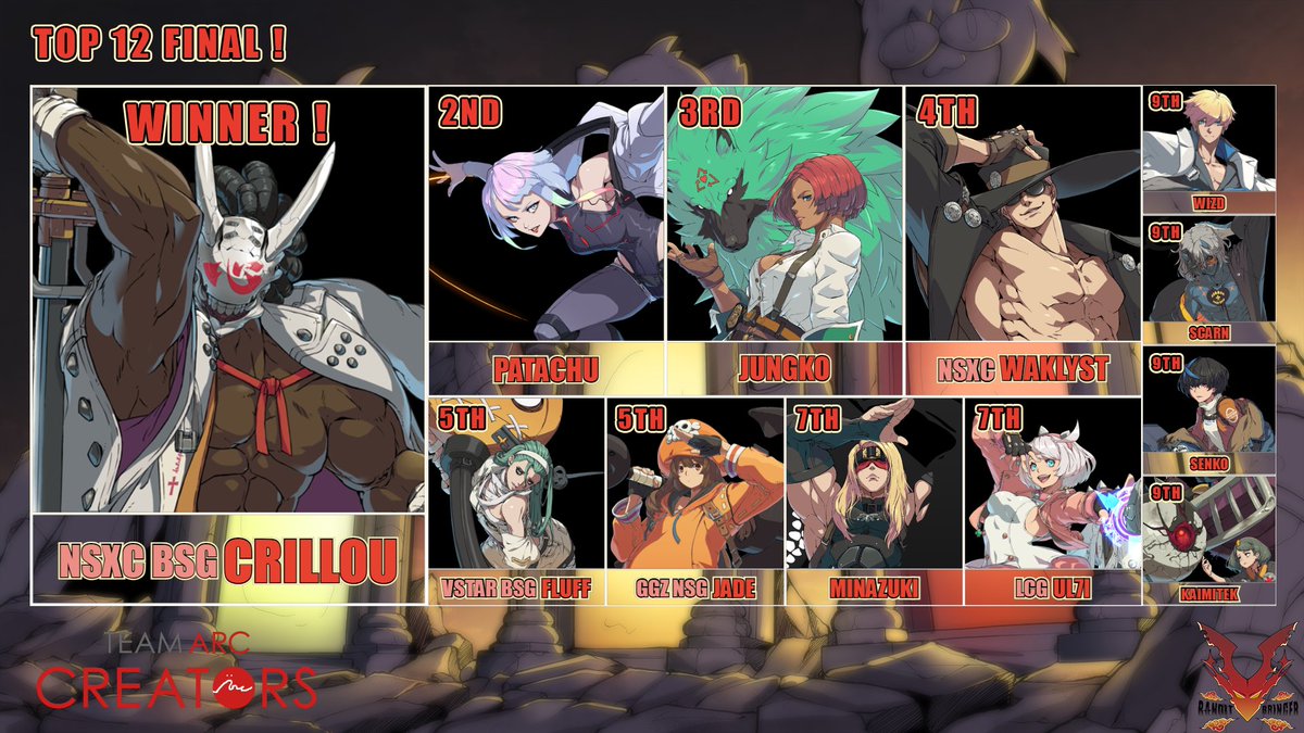 Pap_fgc's tweet photo. Et voilà !

@RealCrillou reste le champion du Bandit Bringer dans un top 12 (et pas top 8, je fais ce que je veux) constitué de 12 personnages différents !

Bravo à tout le monde et RDV en Novembre pour le prochain pour s'entrainer avant le MINDSET INSCRIS TOI EN REPONSE !!! https://t.co/xAORtwYezb