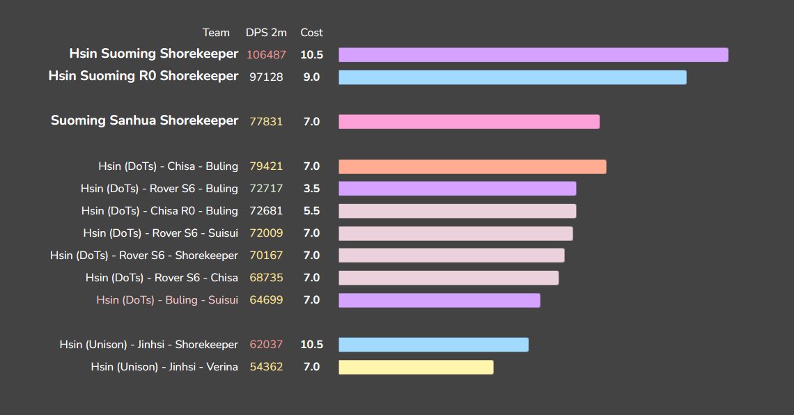 Kanenhvt's tweet photo. Primeros cálculos de Suoming (y casi terminados)

Ha conseguido colocar a Hsin en TOP1 equipos del juego
Pero resulta mejor jugar a Suoming de Carry separada de Hsin (para mayor puntuación en Matrix por ejemplo)

Fuera de eso su arma es un 10% de mejora (recomendable) https://t.co/ULrrl8WaDZ