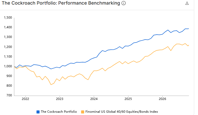 Finominally's tweet photo. What was the out-of-sample performance? The article on the Cockroach portfolio was published on September 1st, 2021, and most complex portfolios perform poorly out of sample. However, in this case, the portfolio has generated a higher return (6.7% vs 4.0%) and Sharpe ratio (0.77 vs 0.03) than the benchmark index since then, primarily due to poor bond performance. Naturally, you could switch to an all-weather benchmark, but that introduces the risk of benchmark optimization. Long live the cockroaches.
https://t.co/to0EbOaNP2