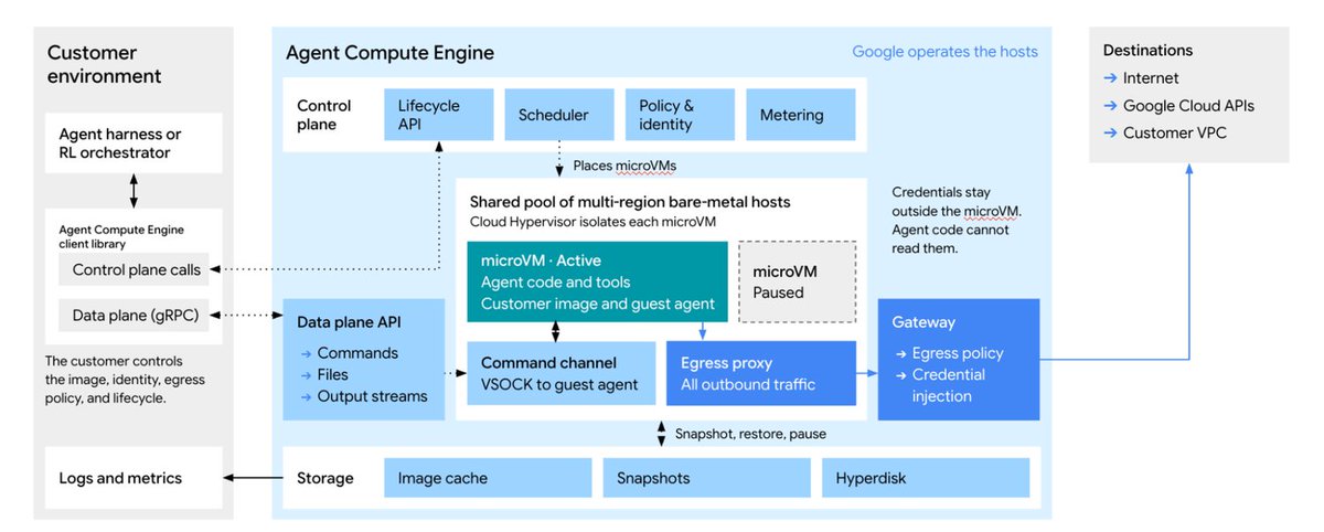 rseroter's tweet photo. "@googlecloud should offer micro-VMs."
 
Ok.

Agent Compute Engine is a new service that gives agents their own hardware-isolated micro-VM. We're using it ourselves to power key services.

Coming soon ... https://t.co/Evf2TsPW21 https://t.co/DDX6KJCksV