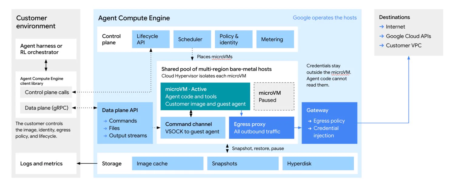 Google Launches Gemini API CLI and Agent Compute Engine