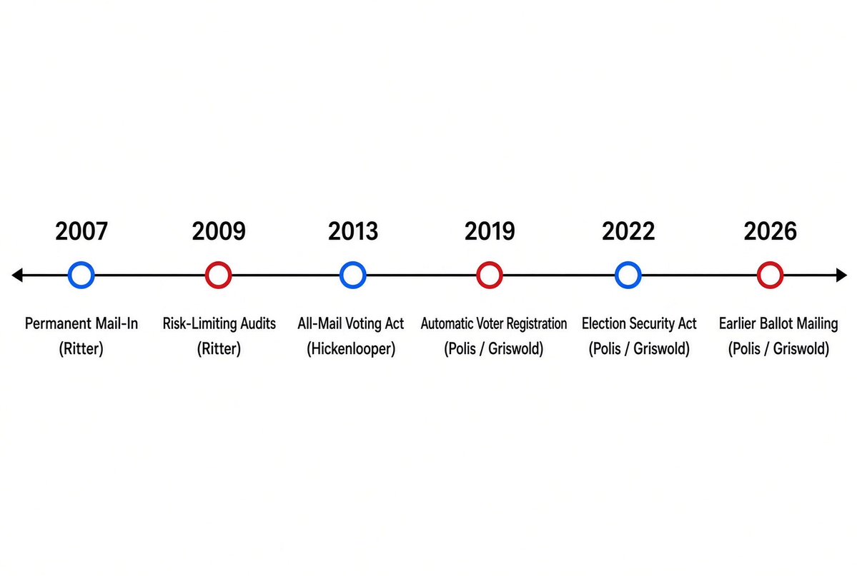 mrosazza's tweet photo. How did Colorado get into such a mess?  It didn’t happen over night and the same people that are still in power built the entire Colorado Election System.   But it all started getting crazy in 2019. 

Jena Griswold, Colorado’s Secretary of State since 2019, has been the primary driver of most post-2019 election changes. As the state’s chief election official, she has proposed, testified for, and actively lobbied the legislature for measures such as automatic voter registration, the Election Security Act, multilingual ballots, official-protection laws, and earlier ballot mailing. These bills still require passage by the General Assembly and the governor’s signature (Polis), but Griswold has consistently initiated and championed them from the Secretary of State’s office.  Jena does not do this on her own, she has an army of NGO consultants and lawyers behind her directing her every move.  And every move was made to make Colorado Elections unauditable and less transparent.   She is the Election Dictator.   #colorado #copolitics #freetinapeters