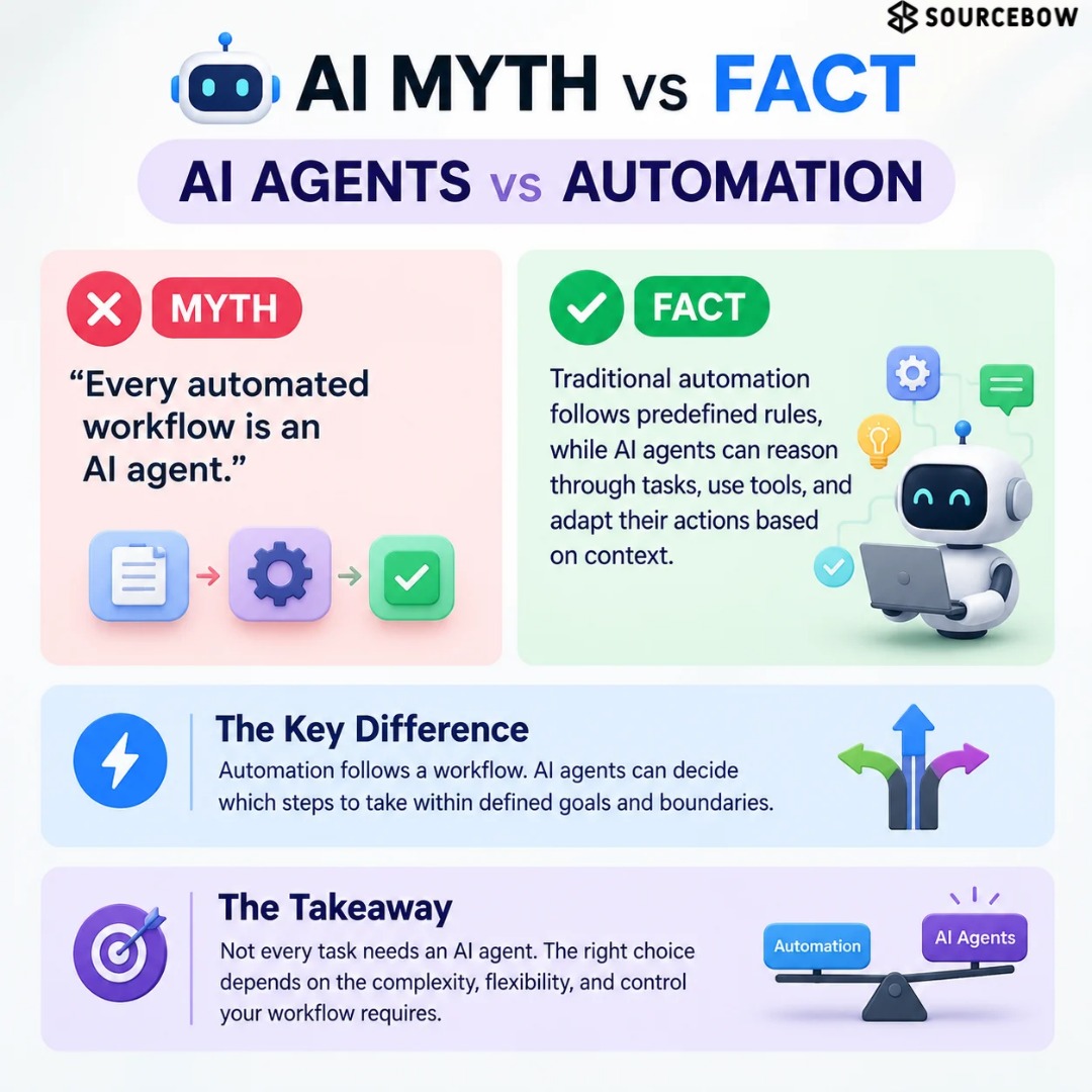 sourcebow's tweet photo. Not every workflow needs an AI agent. Sometimes, simple automation gets the job done better. 🤖

Automation follows rules.

AI agents make decisions based on context and goals.
The smart move? Choose what solves the problem best.

What’s your pick?

#AI #Automation #Sourcebow https://t.co/AQZRlNQFIy
