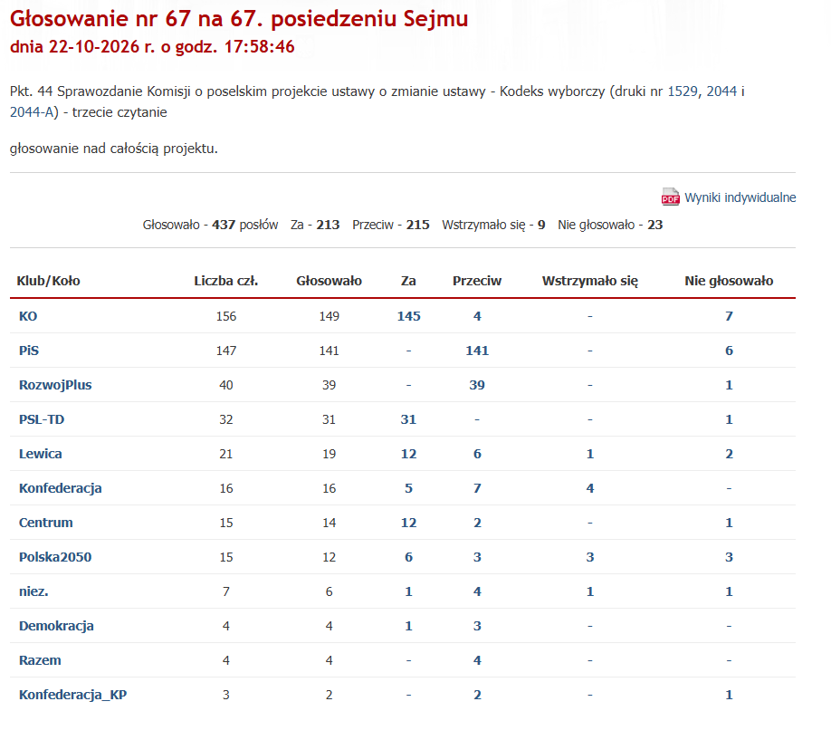 MrowickiRafal's tweet photo. W Sejmie nie było większości do zniesienia dwukadencyjności wójtów, burmistrzów i prezydentów miast.

Spośród posłów koalicji przeciwko ustawie byli m. in. @a_dziemianowicz, @AM_Zukowska, @dgpopiolek, @f_sterczewski, @JachiraKlaudia, @RyszardPetru, @RKomarewicz i @AdamLubonski. https://t.co/Y0RPifGeBZ