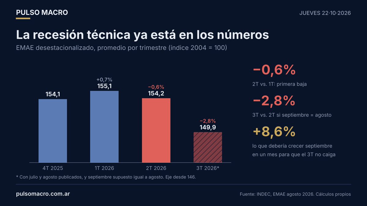 Pulso_Macro's tweet photo. @julianyosovitch Hice la cuenta con la serie desestacionalizada:
2T26 vs 1T26: -0,6%
Si septiembre queda igual que agosto, el 3T cae 2,8%.
Para que no caiga, septiembre tendría que crecer 8,6% mensual.
La recesión técnica ya está en los números.
https://t.co/E3quIPecZy https://t.co/oIqduFbGhM