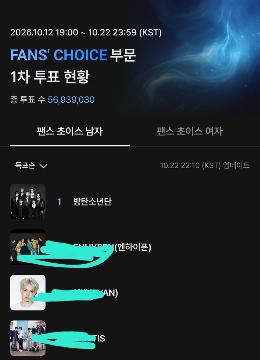 sjdjfotirhfbb's tweet photo. ⚠️전세계 아미분들 주목⚠️
지금 저쪽에서 2026 MAMA 투표 공동 1등해서 좋아하고 있고 자신감도 붙었어요!2차 투표 시작될 때는 1차 투표 보다 더 빡셀 겁니다!진짜로 정신 차리고 안하면 대상 못 받아요!나 하나 쯤이야 라는 생각 버리고 하세요!그리고 위버스나 인스타 스레드에도 독려해주세요! https://t.co/W3J8jQH2g4