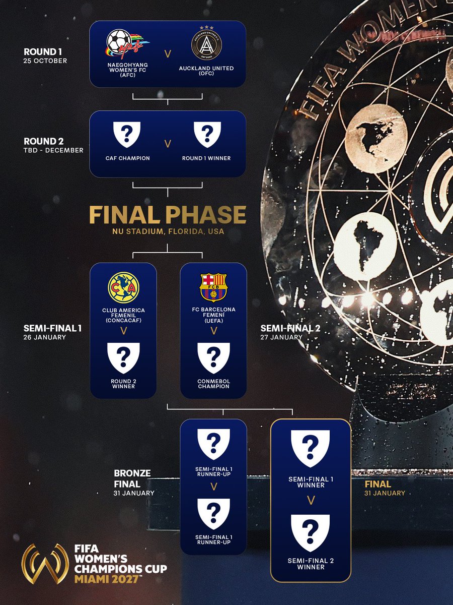 FIFACF's tweet photo. The road to Miami 🌴
The #FIFAWCC Final Phase - January 26-31 https://t.co/cn7h0kLl8m