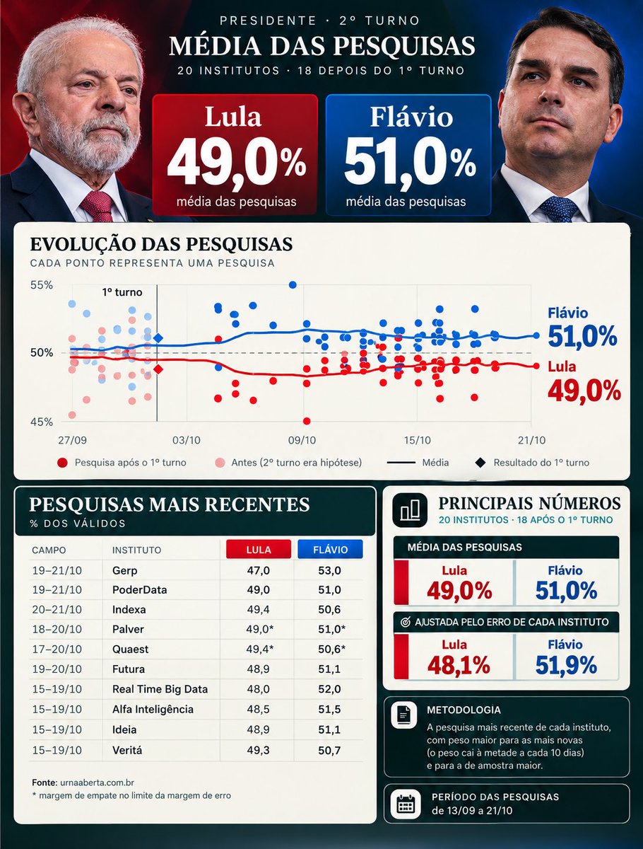 fabiosofias's tweet photo. Média das últimas pesquisas incluindo ajustando pelos institutos que menos erraram no primeiro turno: https://t.co/EcQUYWpsfC