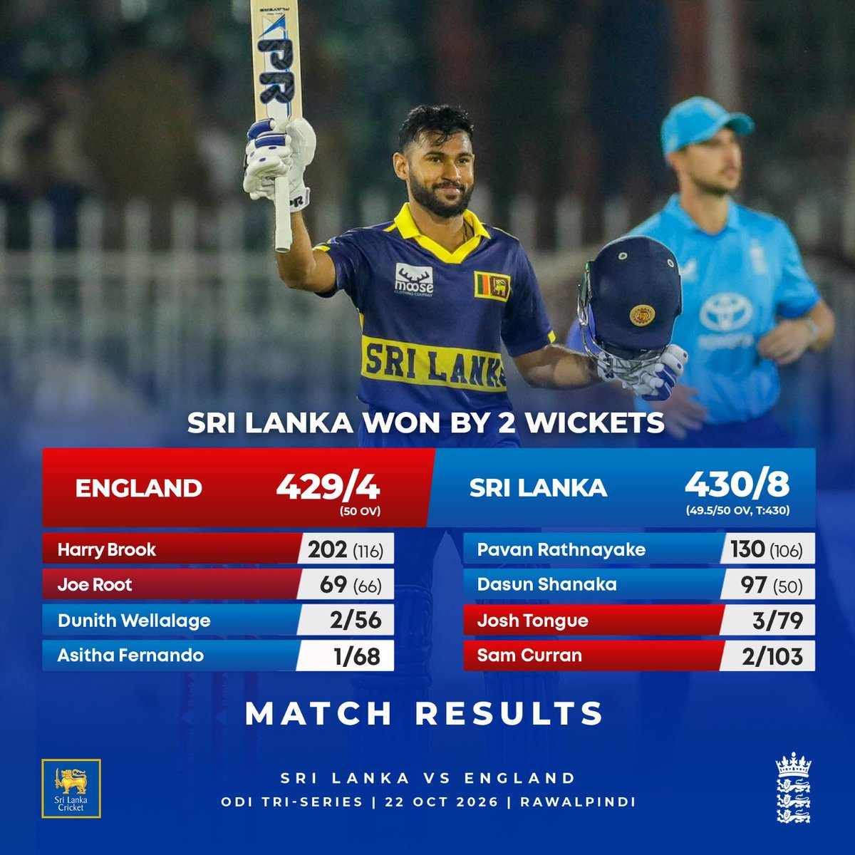 OfficialSLC's tweet photo. WE HAVE DONE THE UNTHINKABLE! 🦁🔥

430 RUNS CHASED DOWN! 🇱🇰

We script history by pulling off our highest-ever successful run chase—the second-highest in ODI history! 💥

What a day to be a Sri Lankan cricket fan! 💙

#SLvENG #TriSeries #SriLankaCricket #RecordChase #HistoryMade https://t.co/j75gwAkqqL