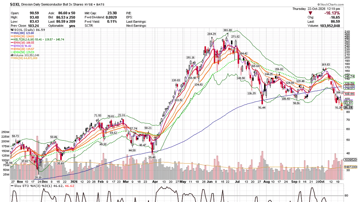 dreamtreestocks's tweet photo. SOXL - this 72% decline from the top will require a 258% gain to get back up to the top again.  Next rate hike expectation 100%. https://t.co/9nStwbk4dU