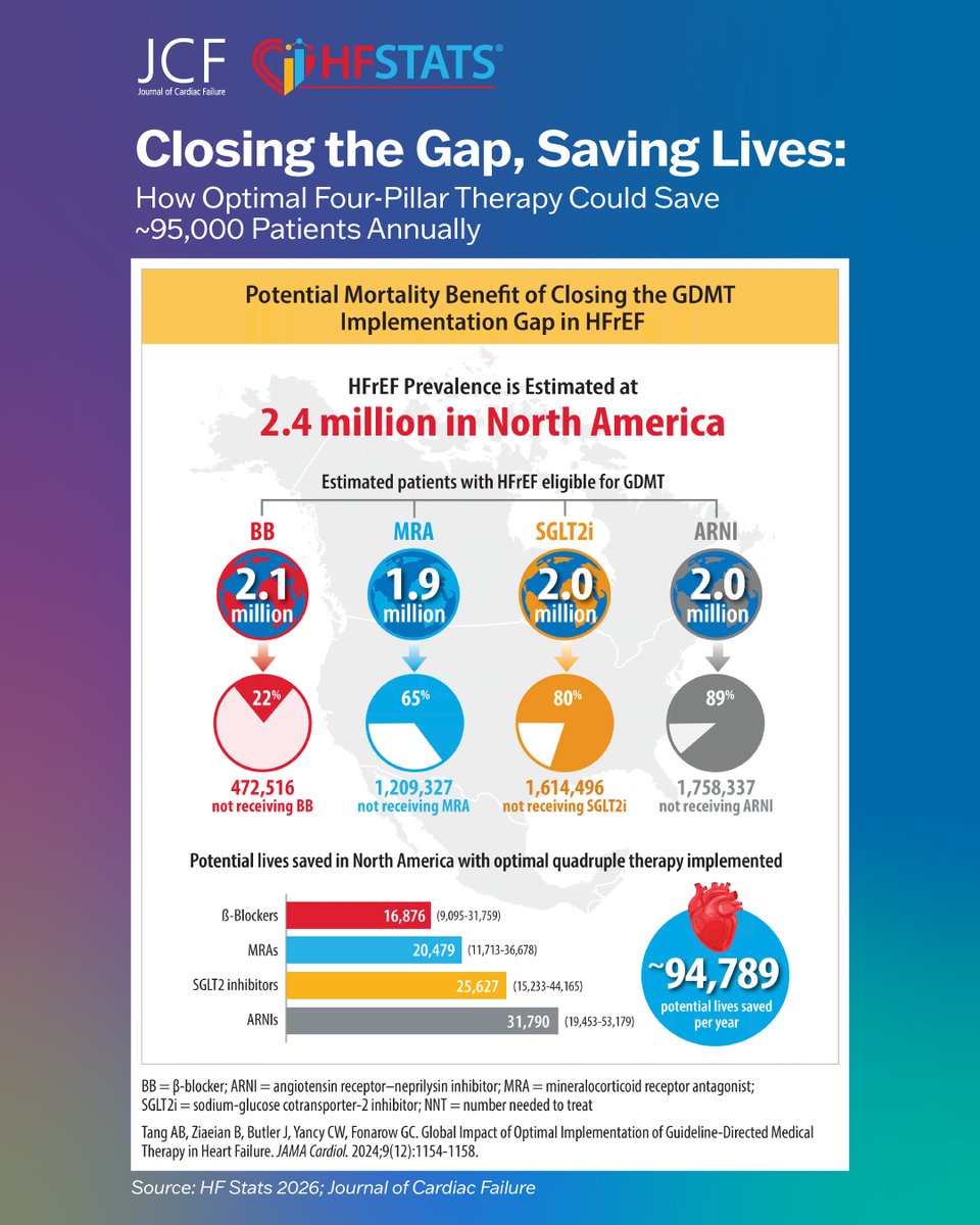 JCardFail's tweet photo. 🫀 Quadruple guideline-directed medical therapy (GDMT) offers a profound mortality benefit, yet it remains severely underutilized across Heart Failure (HF) care today. Data from HF STATS 2026 reveals only 18% of patients with HFrEF receive all 4 foundational medication pillars. https://t.co/0wNbksCLYW