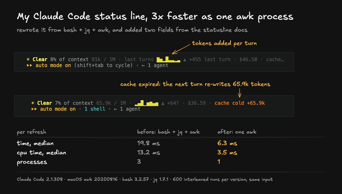 Sel1mC's tweet photo. rewrote my claude code status line from bash + jq + awk into one awk process

per refresh: 19.8 ms to 6.3 ms, cpu 13.2 to 3.5 ms, 3 processes to 1

and added two things from the statusline docs I wasn't using: a timer for when the prompt cache goes cold, and when a low rate limit resets