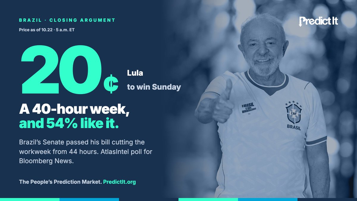 PredictIt's tweet photo. Lula’s closing argument is a 40-hour week. Brazil’s Senate passed his bill cutting the maximum from 44 hours, and 54% of Brazilians like it, per an AtlasIntel poll for Bloomberg News.

Traders still have Lula at 20¢ to win Sunday’s runoff.

#LulaBolsonaro #Brazil2026 #Elections https://t.co/VIZFTVNVeA