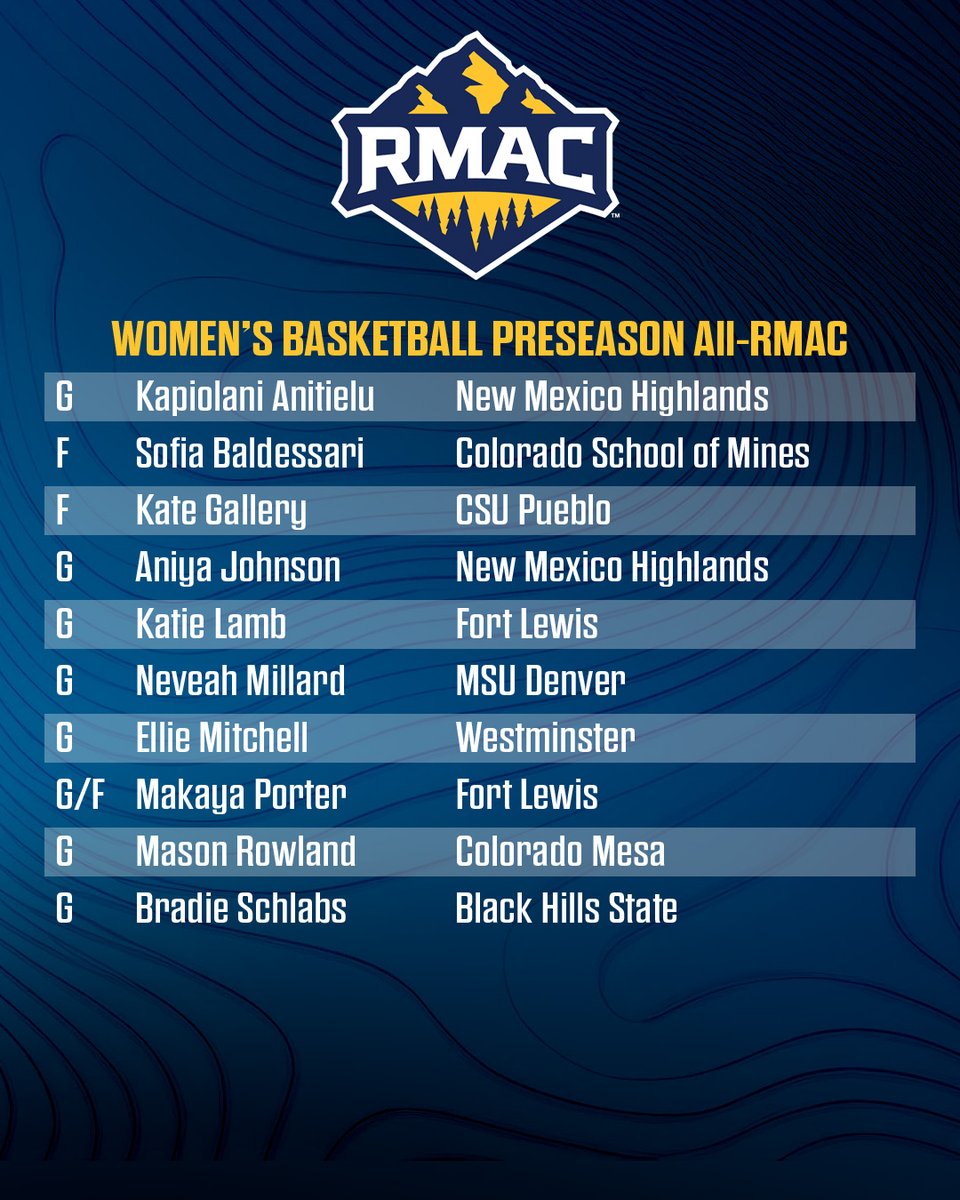 RMAC_SPORTS's tweet photo. 𝗥𝗠𝗔𝗖 𝗪𝗼𝗺𝗲𝗻'𝘀 𝗕𝗮𝘀𝗸𝗲𝘁𝗯𝗮𝗹𝗹 𝗣𝗿𝗲𝘀𝗲𝗮𝘀𝗼𝗻 𝗗𝗿𝗼𝗽!

Colorado Mesa earns the head coaches' nod to win the 2026-27 RMAC Women's Basketball Championship ahead of a close group that includes MSU Denver, UCCS, and Black Hills State.

First-Team All-RMAC returnees Sofia Baldessari (Colorado School of Mines), Mason Rowland (Colorado Mesa), and Bradie Schlabs (Black Hills State) lead the 10-member Preseason All-RMAC Team.

Full Story > https://t.co/bDRWA9iLd3

#EverythingElevated