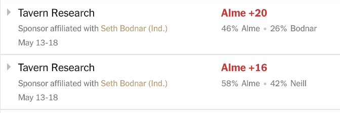 RepRNeill's tweet photo. Look, this is it, whether you're a bot or not: I was beating Bodnar in the polls pretty much until the primary, even without millions in the bank.

Just because a bunch of corrupt sexist bros decided on a candidate for Montana didn't mean we were going to roll over.

This isn't about me. It's about a candidate who will never make it, no matter who dropped out or didn't. He didn't catch on. He won't. He is as poised to lose as he was on day one. 

Politics here are about the people, not some Pennsylvania bro you think looks cool getting serious Montana public servants to 'drop out' for some fantasy where he gets to be president one day. That's ridiculous and it's not democracy, and it would never work in Montana.

We don't have "Independents" in Montana. We vote R or D. The last Indy in a statewide race got crushed and backlisted in Montana politics. Learn your history. Look it up. 2022. By the way, that guy is involved in Bodnar's campaign. 

No majority wanted to vote for Bodnar, not now, not ever. He's a smarmy carpetbagger who can make money from Dem elites, that's it. He's got online bro fans like you who may be a bot, even. He's got national press, and millionaire donors but he's never got a single vote in Montana; he even had to PAY for signatures.

His Pennsylvania style gives most of Montana the ick, too, and being implicated publicly and in private as a creep to Montana women in a major lawsuit is just more evidence that we don't want him.

Just a few rich and powerful people in Montana want him, not the disaffected GOP voters or the Dems who have a line on the ballot. 

Bodnar is a useful idiot for a bunch of corrupt Epstein Class elites in our state. And that has zero to do with me or our campaign.