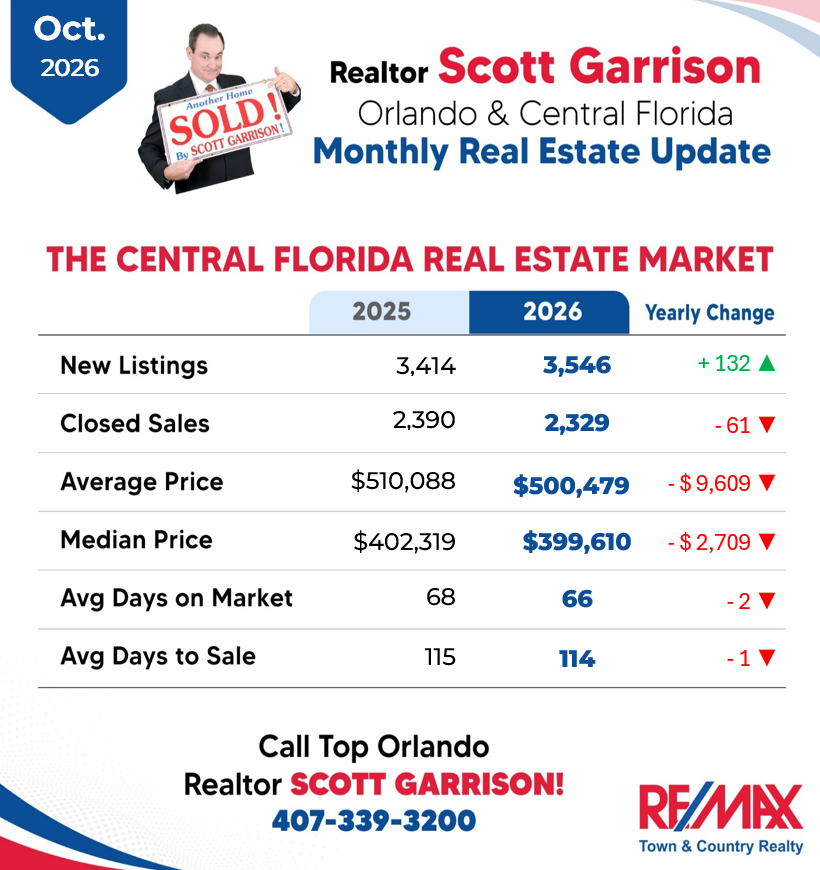 RealtorGarrison's tweet photo. 📊 Here's a 2025 vs. 2026 Comparison of This Month's Central Florida Orlando Real Estate Market!

#ScottGarrison #RealtorScottGarrison #TopOrlandoRealtor #OrlandoRealEstate #CentralFloridaRealEstate #OrlandoHousingMarket #MarketUpdate #2025vs2026 https://t.co/jg3A0ooQrR