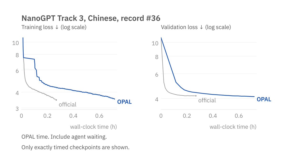 SimulatedAnneal's tweet photo. Indeed, it slows down training a bit! Section 4 of the blog discusses this, and I’ve attached some additional equal-time comparison plots. You’re right that, since I make agents react infrequently in my experiments, the overhead per run is manageable: at most 2 hours and $6–$15 in tokens. In general, the relative overhead is lower for larger-scale training runs.