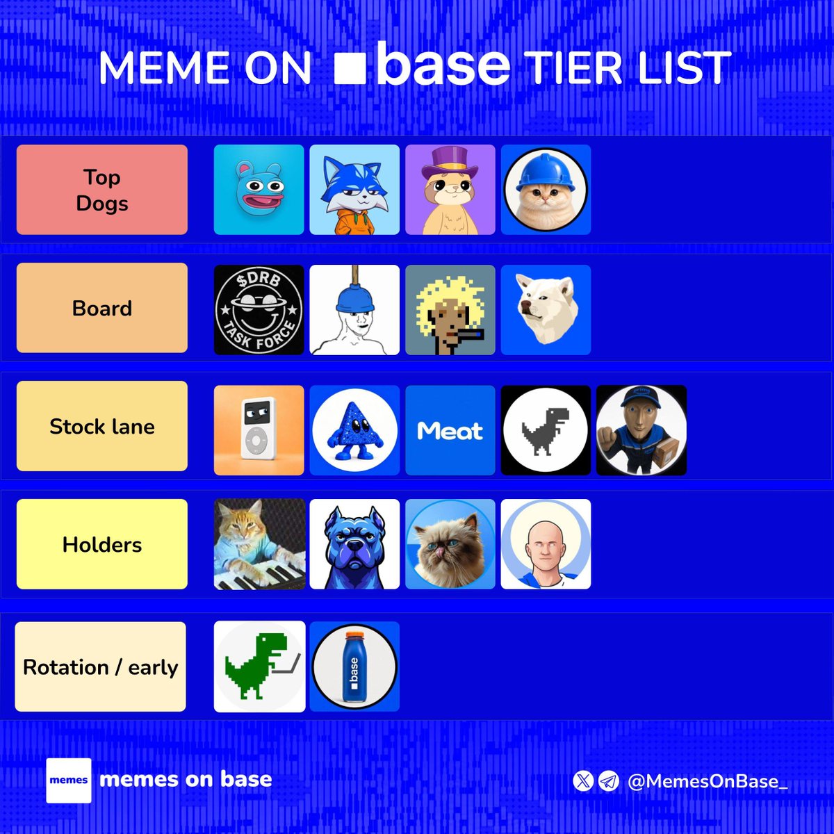 MemesOnBase_'s tweet photo. Memes on Base Tier List

Top dogs

 · $BRETT · $TOSHI · $DEGEN · $BASECAT

Board

 · $DRB · $PLUMBER · $JESSE · $RUSSELL

Stock lane

 · $IPOD · $BLUECHIP · $MEAT · $RAWR · $DGUY

Holders

 · $KEYCAT · $DOGINME · $MIGGLES · $TYBG

Rotation / early 

 · $DINO · $BASEJUICE

Where does your bag rank this week? 🟦