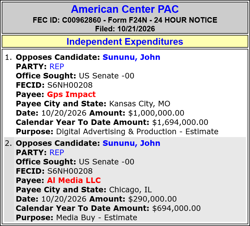 traymond071187's tweet photo. American Center PAC spends $1,290,000 to OPPOSE John Sununu (Sen NH Sen)(R)

#NHSen.

2026 Cycle FEC Data:

https://t.co/sU1GijKdgE

FEC:

https://t.co/8DymOWCvrL

@SenatorShaheen @ChrisPappasNH @Karishma4Senate @SenScottBrown @daninnis @matt4nh2026 @SununuSenator x @WMUR9_Politics