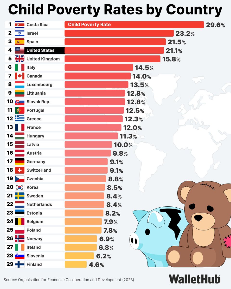 wallethub's tweet photo. Child poverty is still a big issue in rich nations.
In 2024, 412M children worldwide lived on less than $3 a day.

But child poverty rates differ a lot across nations. Which nations do the most to help kids? The numbers may surprise you.

#ChildPoverty #Economy #Money https://t.co/94NhgOM2Hr
