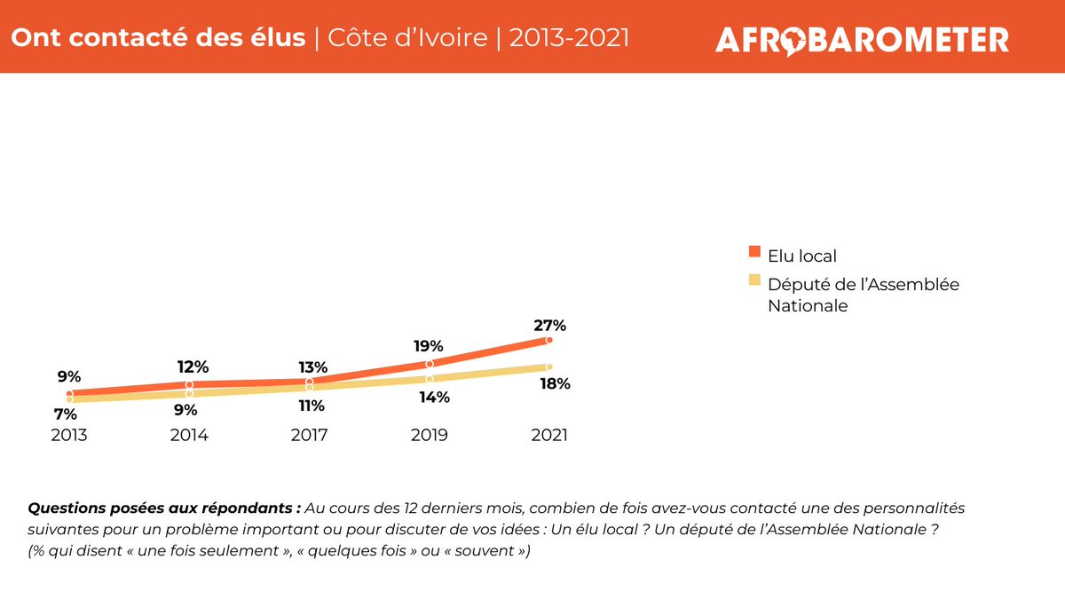 afrobarometer's tweet photo. Dans un contexte post-conflit en Côte d’Ivoire, la participation politique est plus probable si les citoyens perçoivent leurs élus comme étant à l’écoute et dignes de confiance.

Rendez-vous sur notre site internet pour en savoir plus : https://t.co/f4lavUh7at 

#VoicesAfrica #Politics #Democracy
