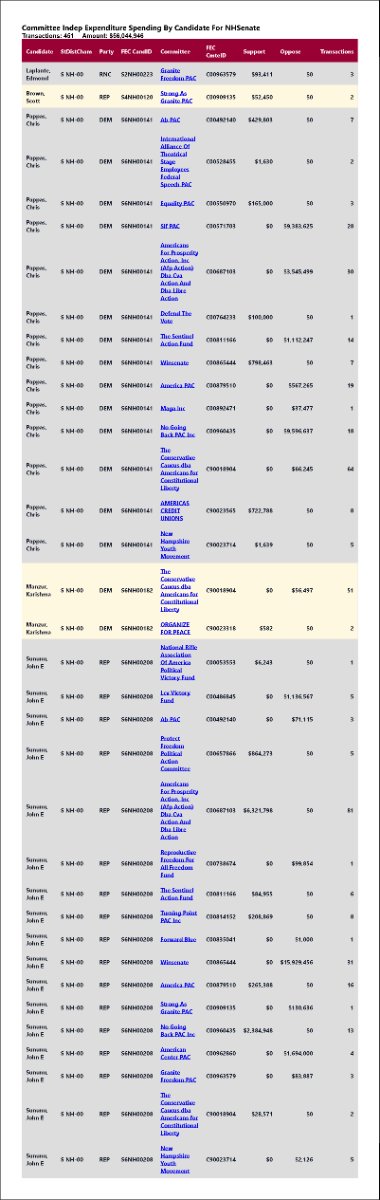 traymond071187's tweet photo. Real time independent expenditure reporting for  #NHSen

See the list:

https://t.co/Dg7bXk4nYc

Real time independent expenditure reporting for  #NHSen

See the full list:

https://t.co/tM1oB3YUhY https://t.co/3E9gE5bxos