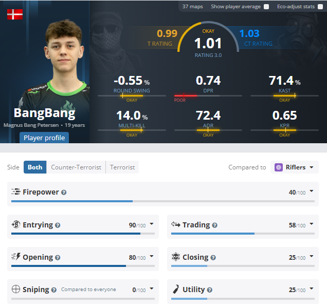 BangBang_siu's tweet photo. Free agent🚨
I am released from Wazabi and able to explore my options
Both open to international and danish teams

Lans attended:
Parken challenger x2
Gamebox x2

Most confident in star-roles but open for everything.
Dm me here on X or on Steam if interested :) https://t.co/7KTLD8Z8rM