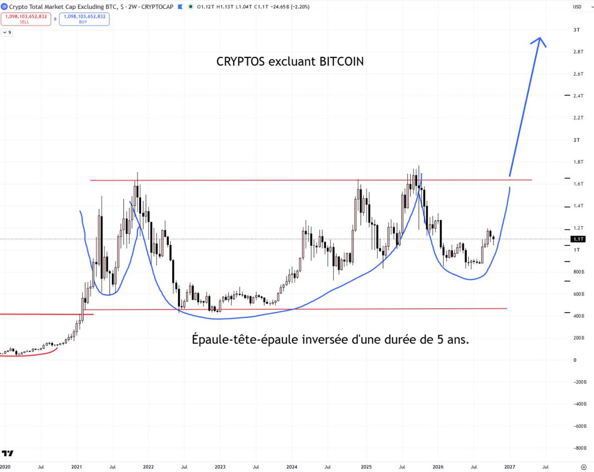 Paul_Theway's tweet photo. Selon moi, d’ici 12 mois, les cryptos vont sortir de leur grand range de consolidation de 5 ans, ce qui va générer des gains comme nous n’en avons pas vu depuis longtemps. La dernière fois que nous avons connu un grand mouvement sur les altcoins, c’était en 2024, et avant cela, en 2021. 

Les convictions et la patience sont la clé.
