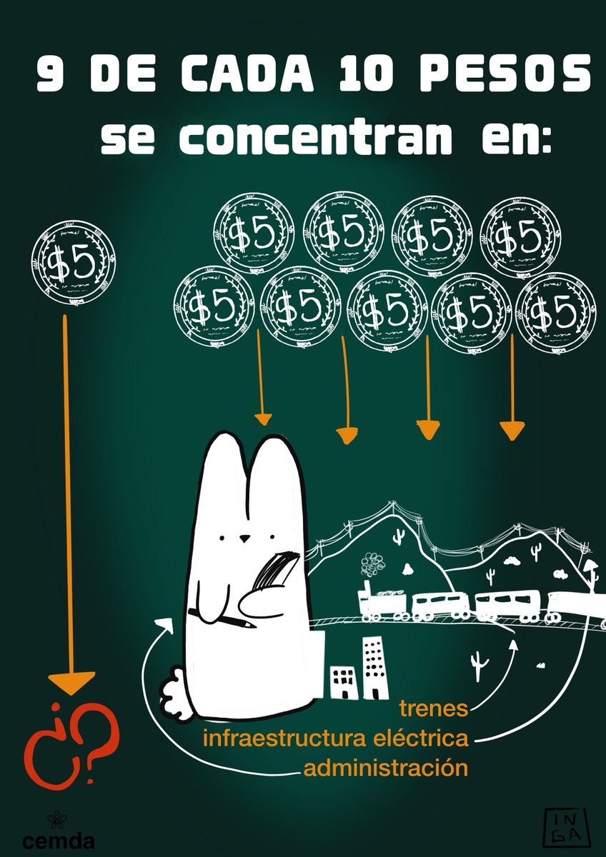 CEMDA's tweet photo. La transición que no transiciona
Que el presupuesto para la transición energética aumente 9.6% no significa que estemos avanzando hacia un modelo energético más limpio.

Consulta el informe Presupuesto para cambio climático y transición energética en el PPEF 2027 — Anexo 15 y conoce qué hay detrás de las cifras: 📷 https://t.co/KA8oKsAay6

Ilustración: Dominga Hernández.
@Engenera_AC